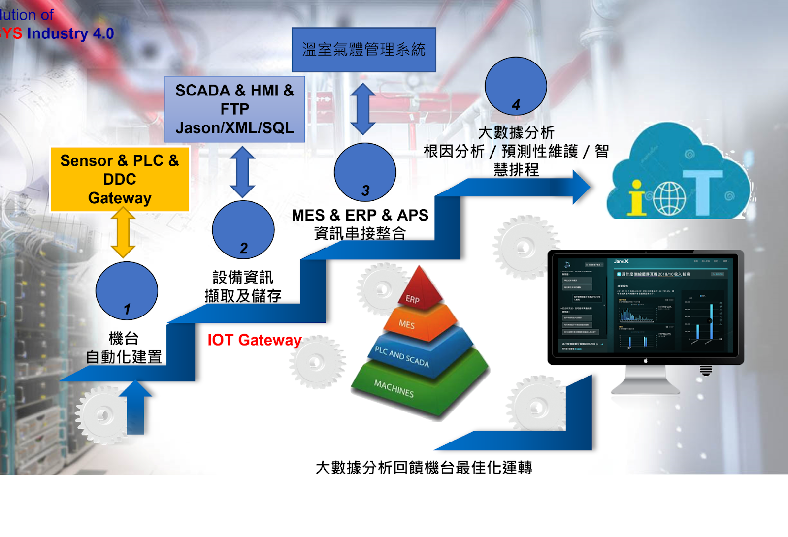 提供客戶一條龍的智慧工廠方案,從機聯網、控制系統、跨系統資訊串接、大數據分析等服務。