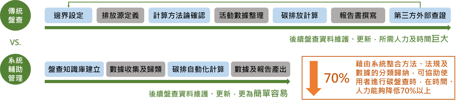 碳星雲-溫室氣體盤查管理系統