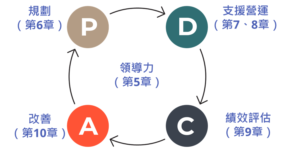 ISO 14001 環境管理