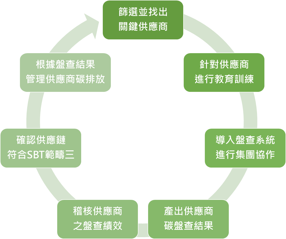 供應商盤查