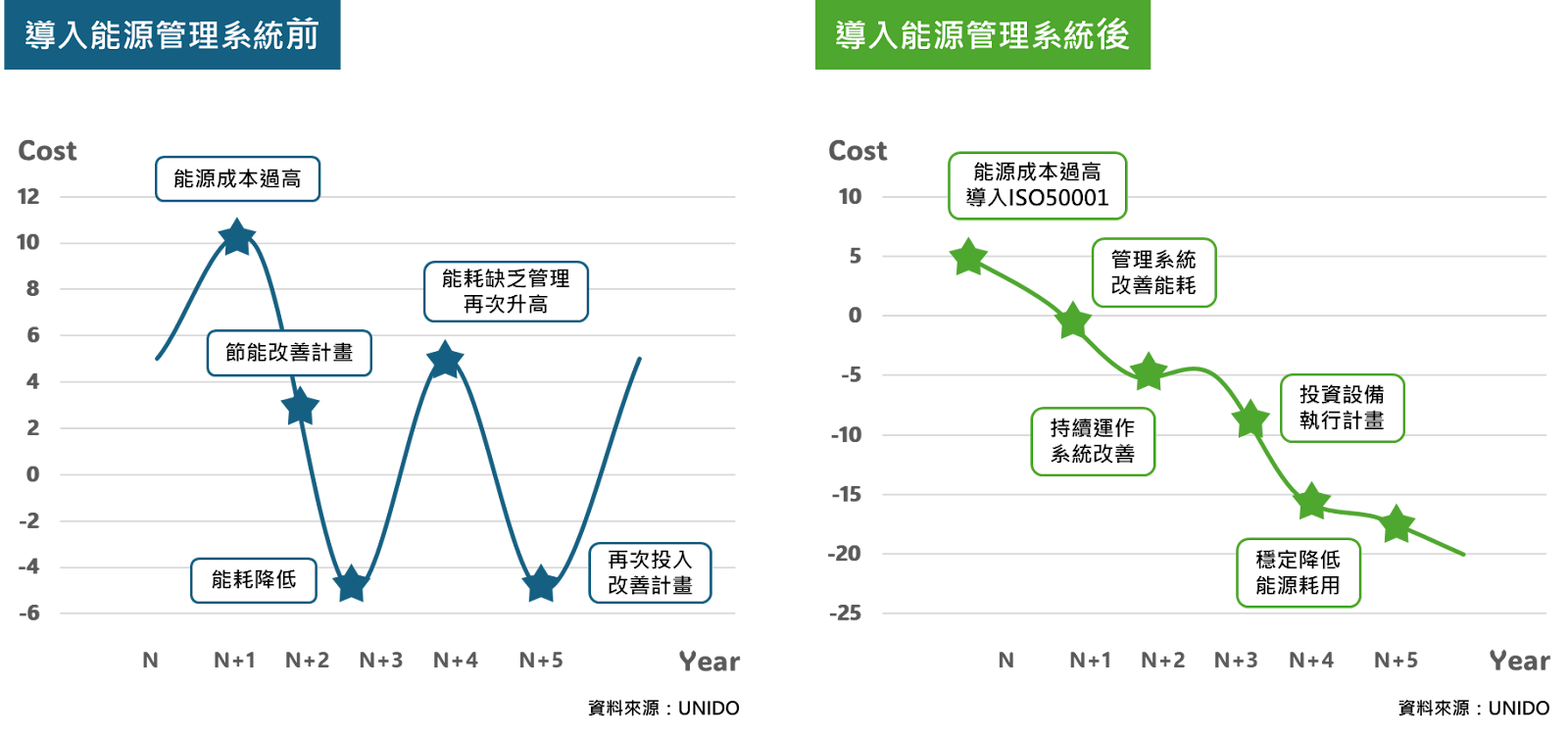 ISO 50001 能源管理