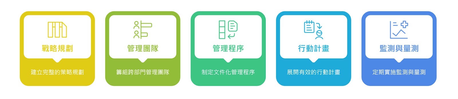 ISO 50001 能源管理