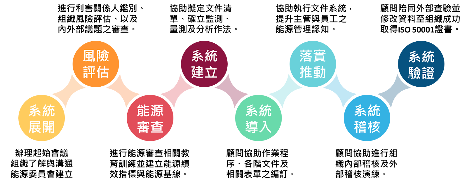 ISO 50001 能源管理