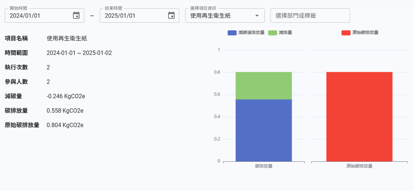 永續活動互動式APP 的減碳成果明細畫面