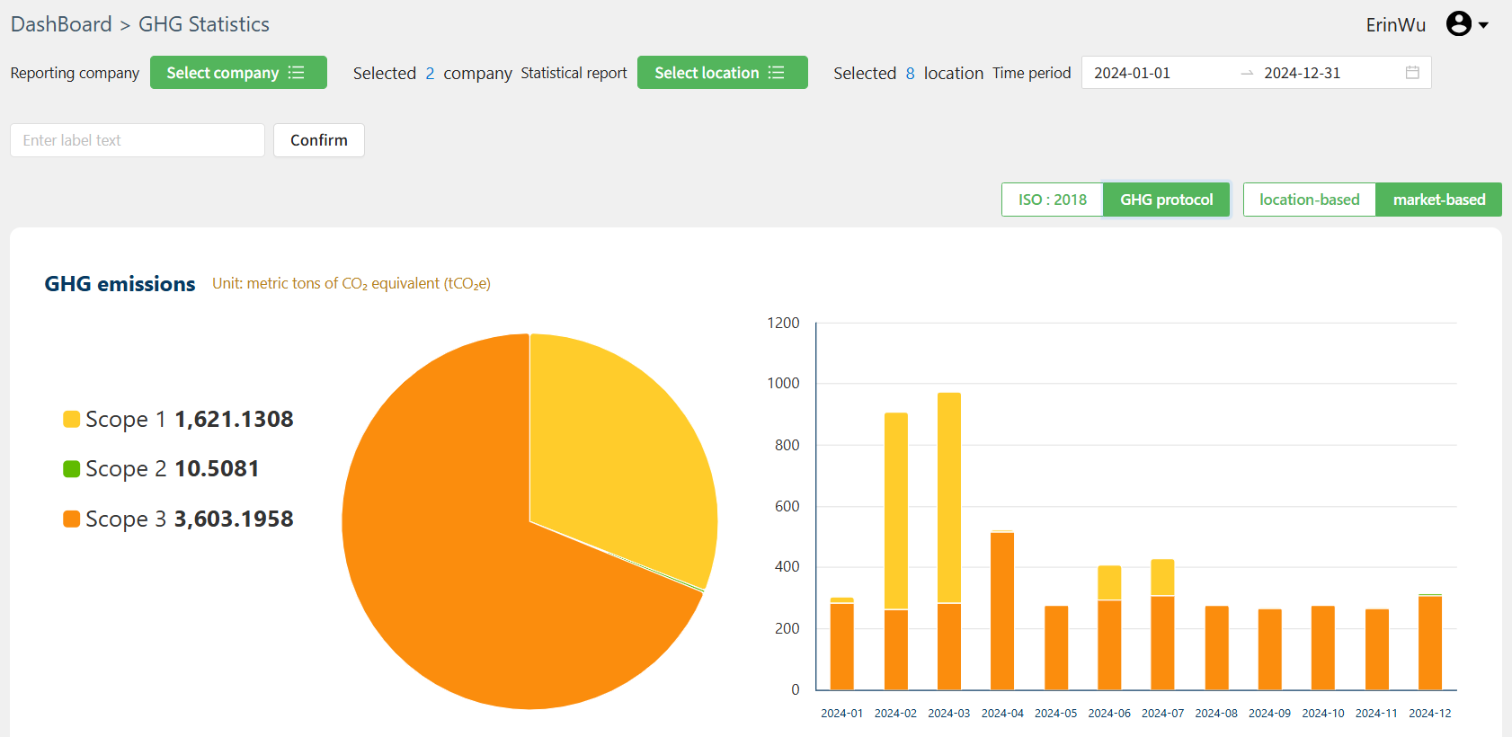 Emission data analysis screen of organizational greenhouse gas inventory management module