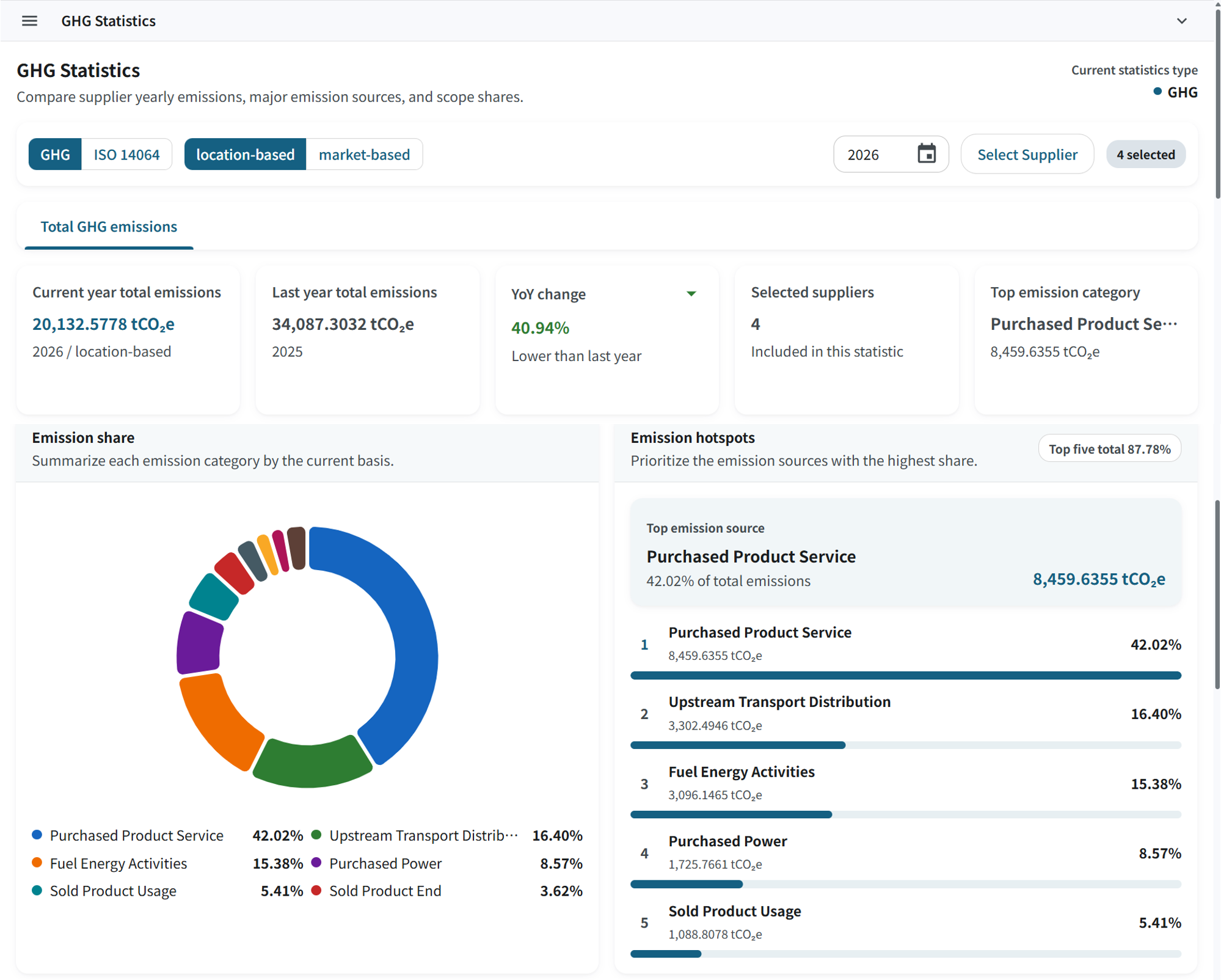 Supplier carbon emission trend analysis screen of supplier management module