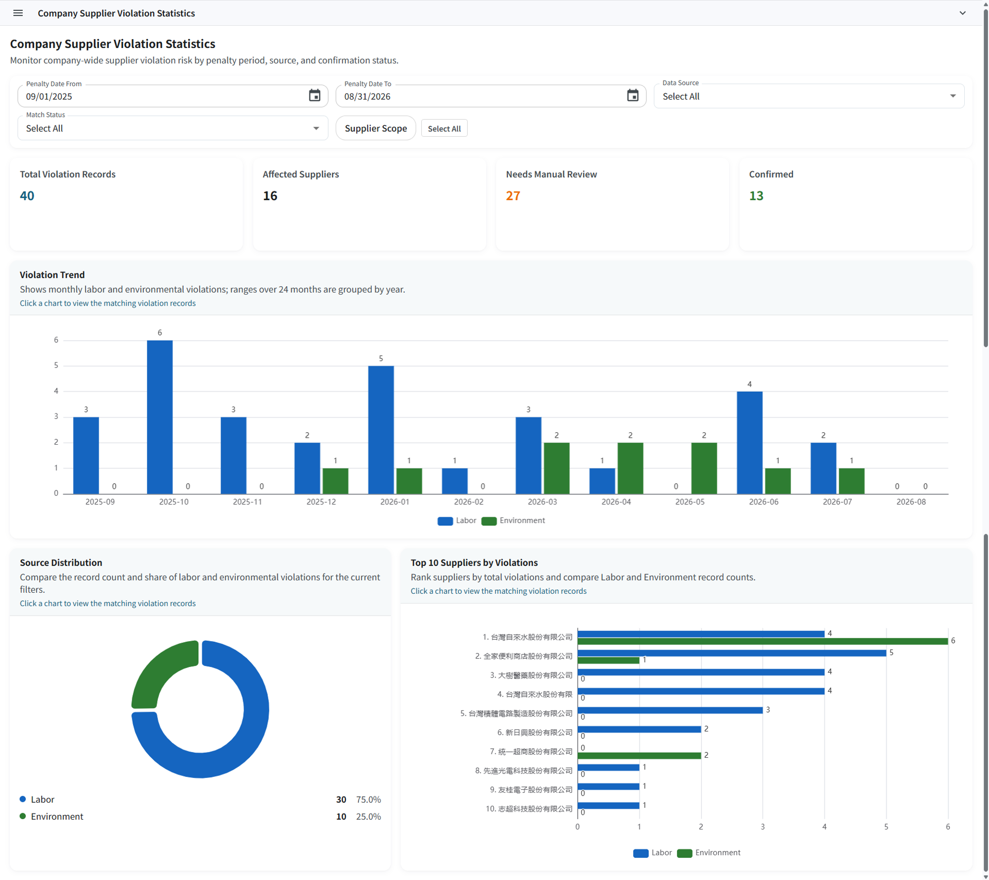 Supplier violation risk analysis screen of supplier management module