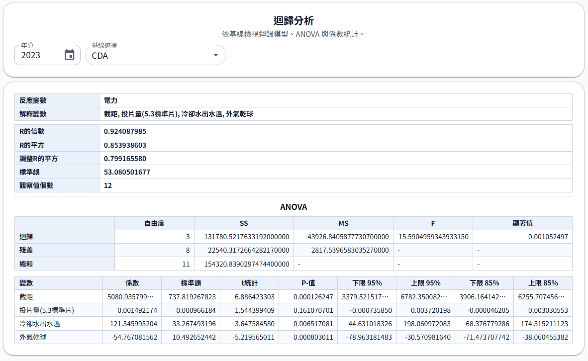 ISO 50001管理模組的能源基線統計分析畫面