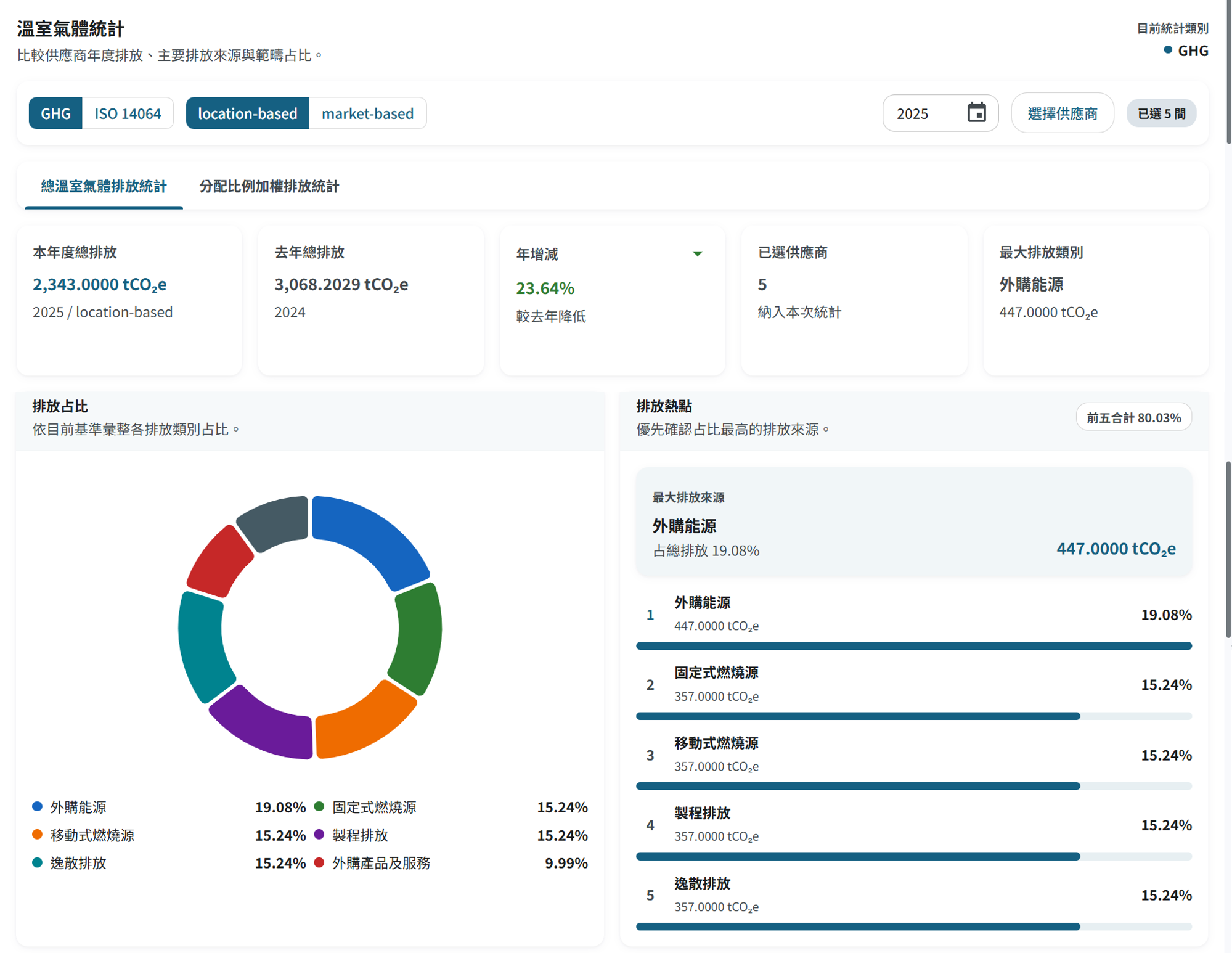 供應商管理模組的供應商碳排趨勢分析畫面